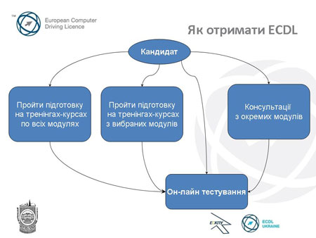 �� �������� ecdl