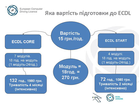 ������� ��������� ecdl